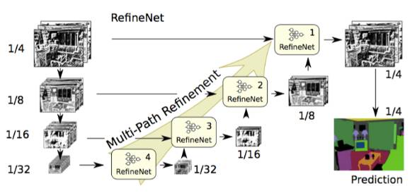 RefineNet